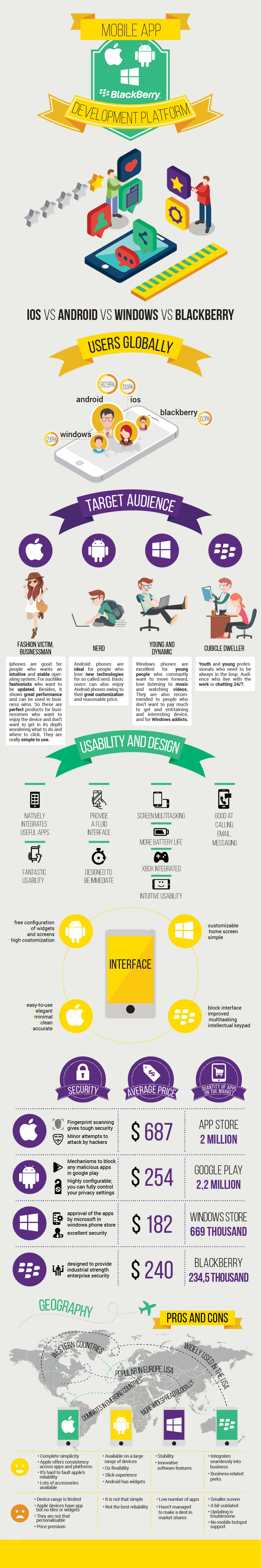 mobile app development platform infographic