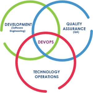 DevOps For Software Development