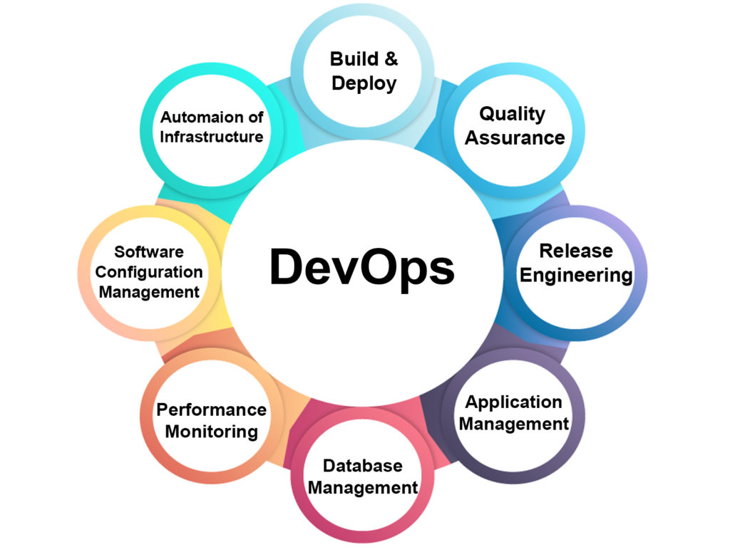 DevOps Software Development