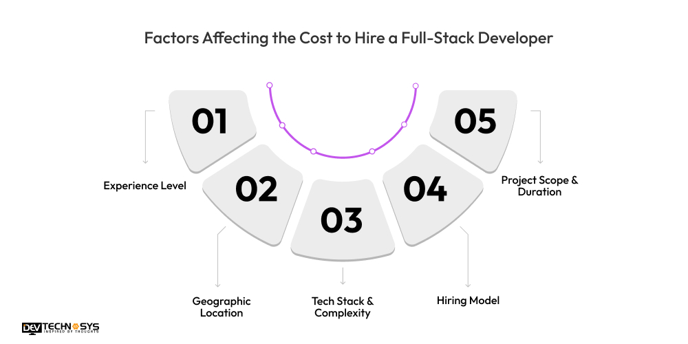 Factors Affecting the Cost to Hire a Full-Stack Developer