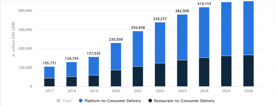 Online-Food-Delivery-Worldwide-Statista-Market-Forecast