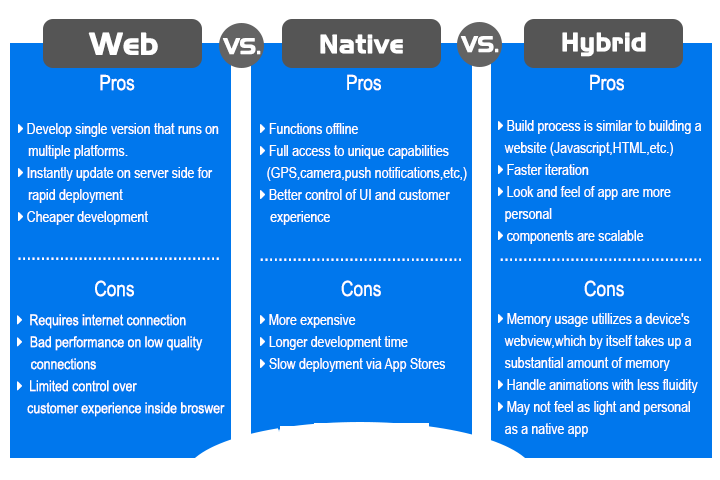 Native vs Web vs Cross-Platform