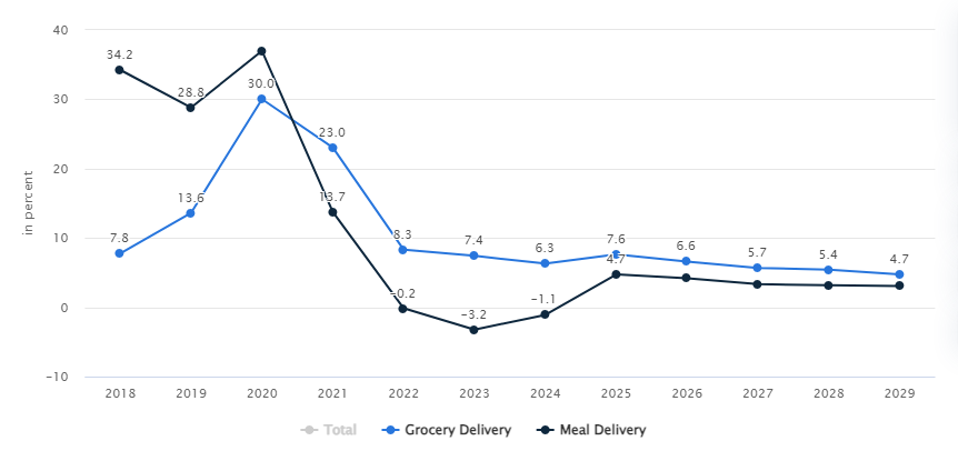 Market Stats For Food Delivery Industry
