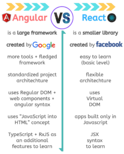 Angular vs React: Which JS Framework does your Project Requires?