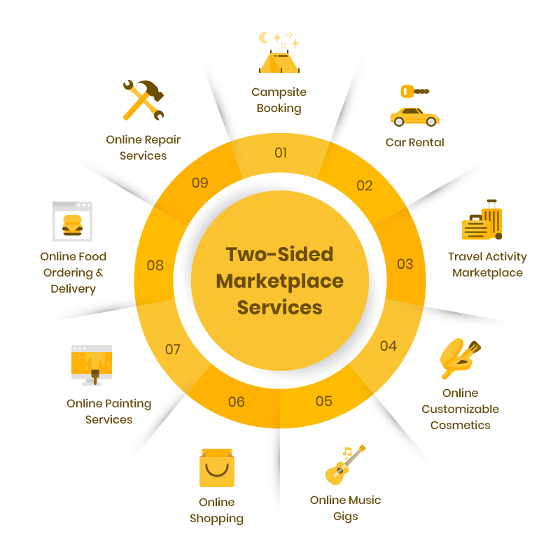 How To Build Two Sided Marketplace Strategically