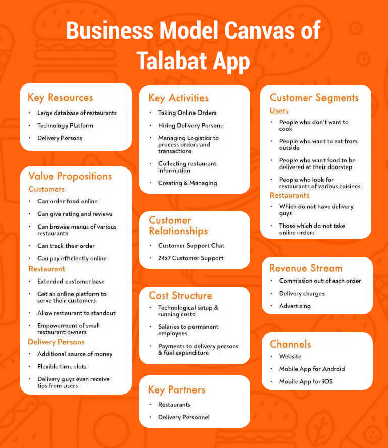 Business model of food delivery app like talabat