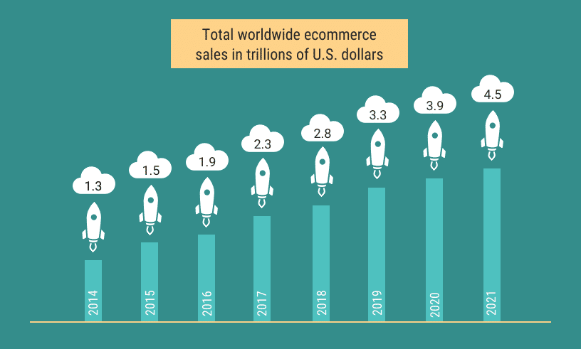 worldwide-ecommerce-sales
