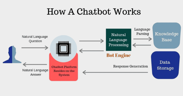 How to make a chatbot in python? - Dev Technosys UAE