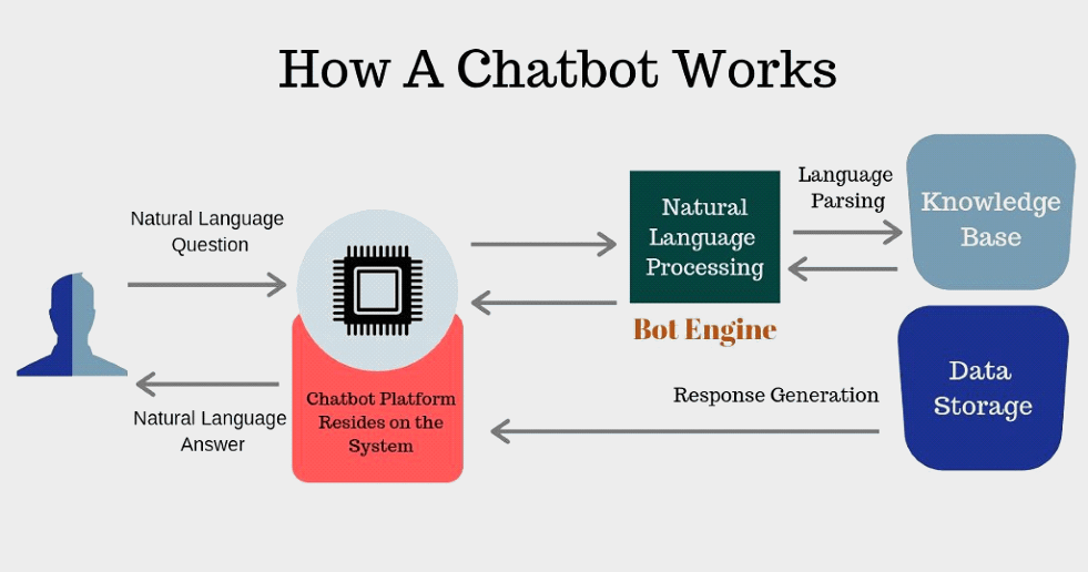 how chatbot works