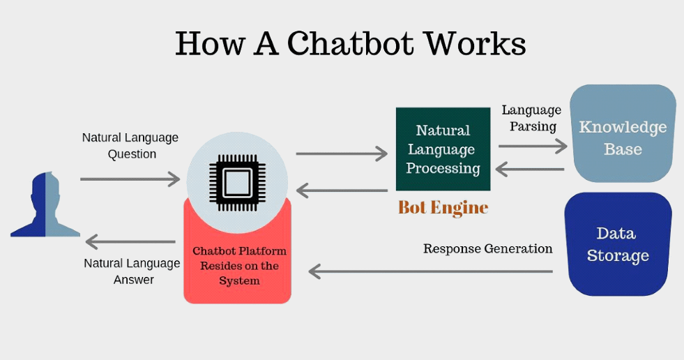 How To Make A Chatbot In Python Dev Technosys UAE