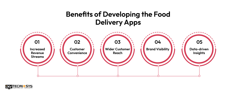 Benefits of Developing the Food Delivery Apps