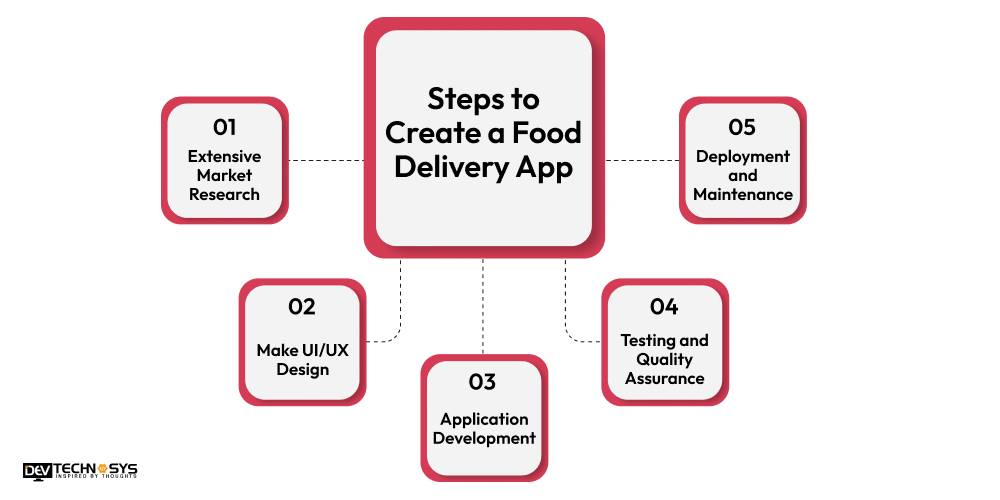 Key Steps to Create a Food Delivery App 
