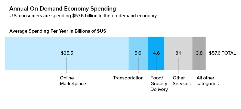 Annual-On-Demand-Economy-Spending
