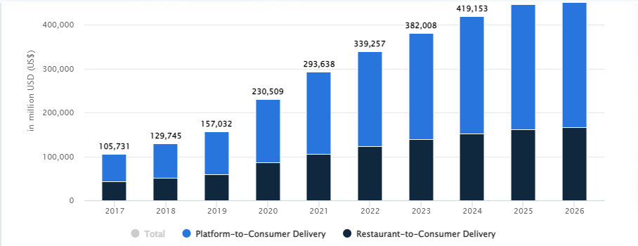 Market Statistics of Online Food Delivery Business