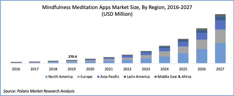 Mindfulness-Meditation-Apps-Market