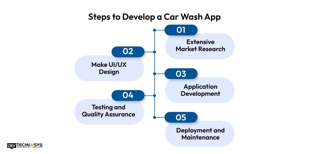 Steps to Develop a Car Wash App