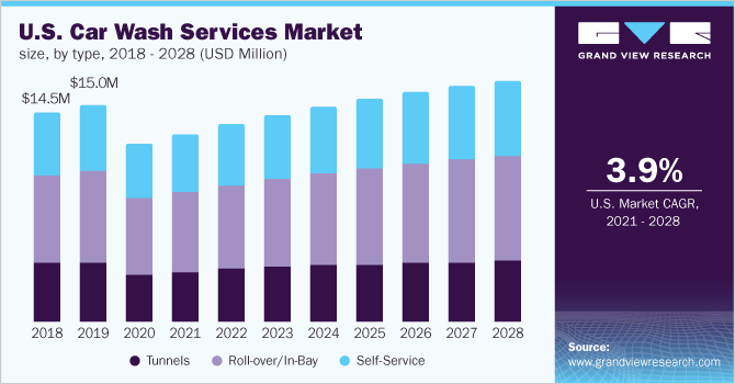 us-car-wash-services-market-size