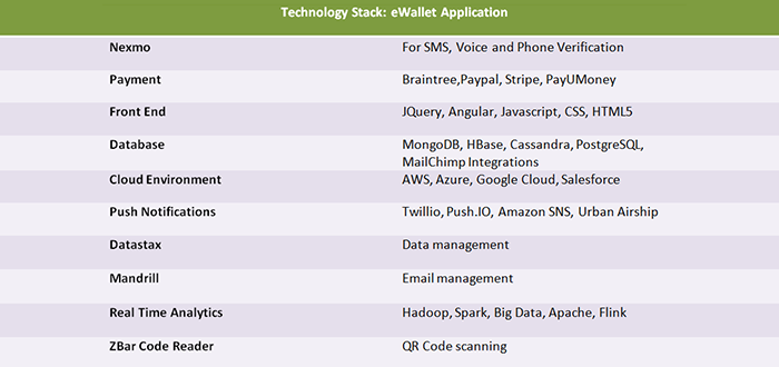 ewallet app devlopment tech stack