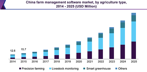 farm management software development cost