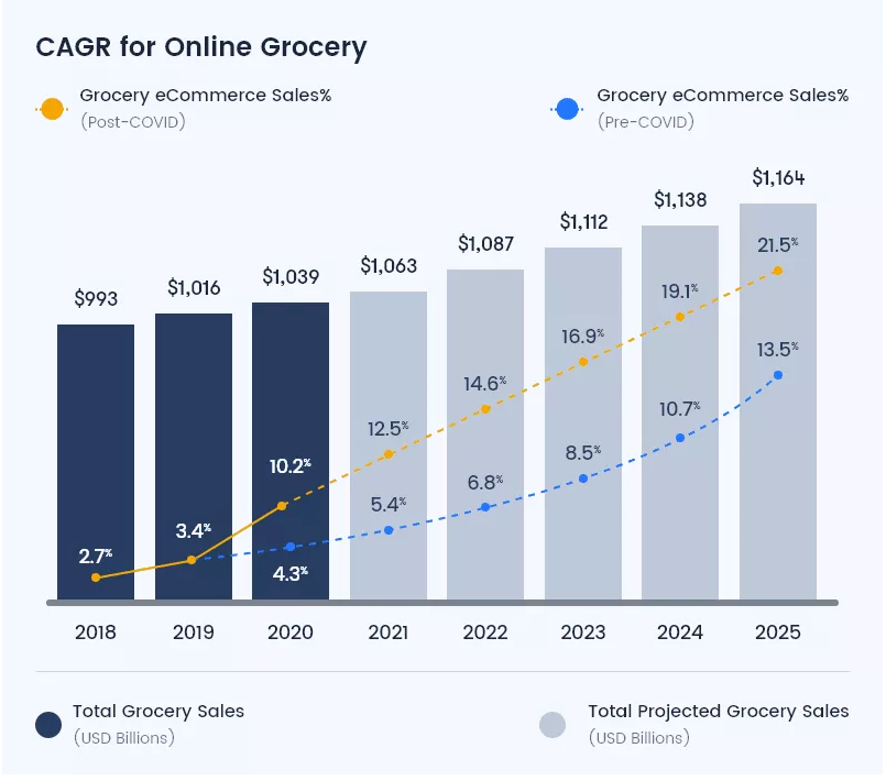 grocery delivery app stats