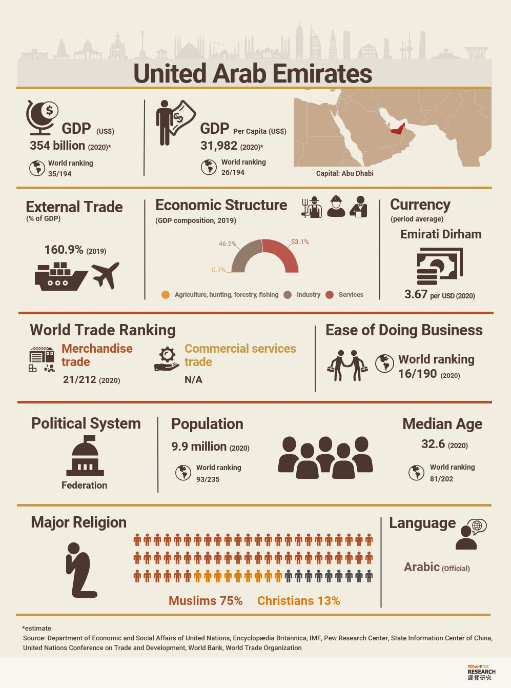  Market Overview of UAE Business