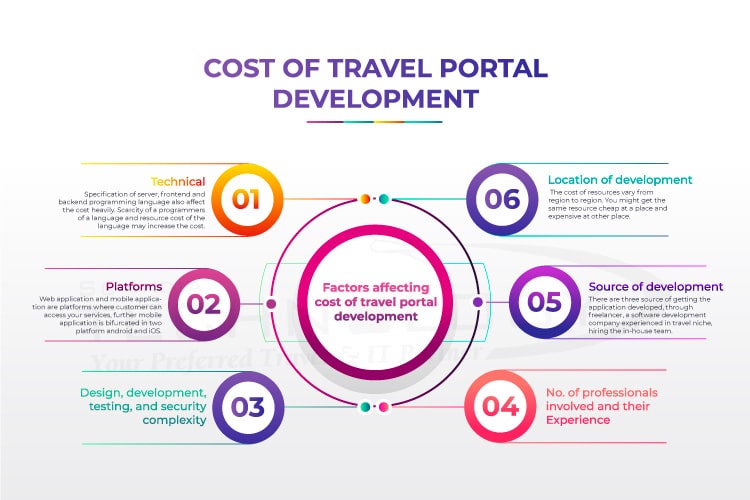 How Much Does B2C Travel Portal Development Cost