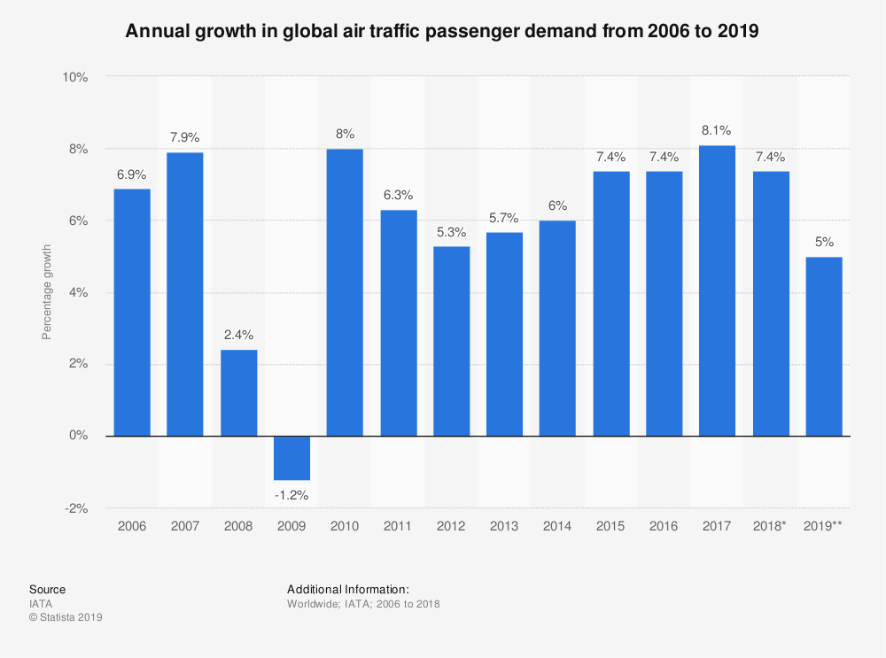 Travel Portal Development