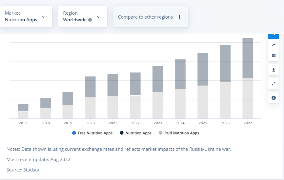 Nutrition-Apps-Worldwide-Statista-Market-Forecast