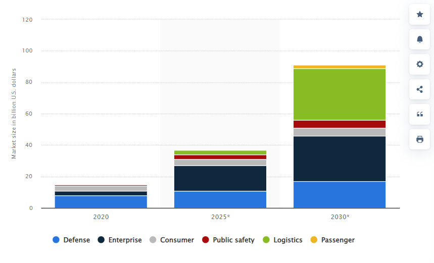 Drone Statistics