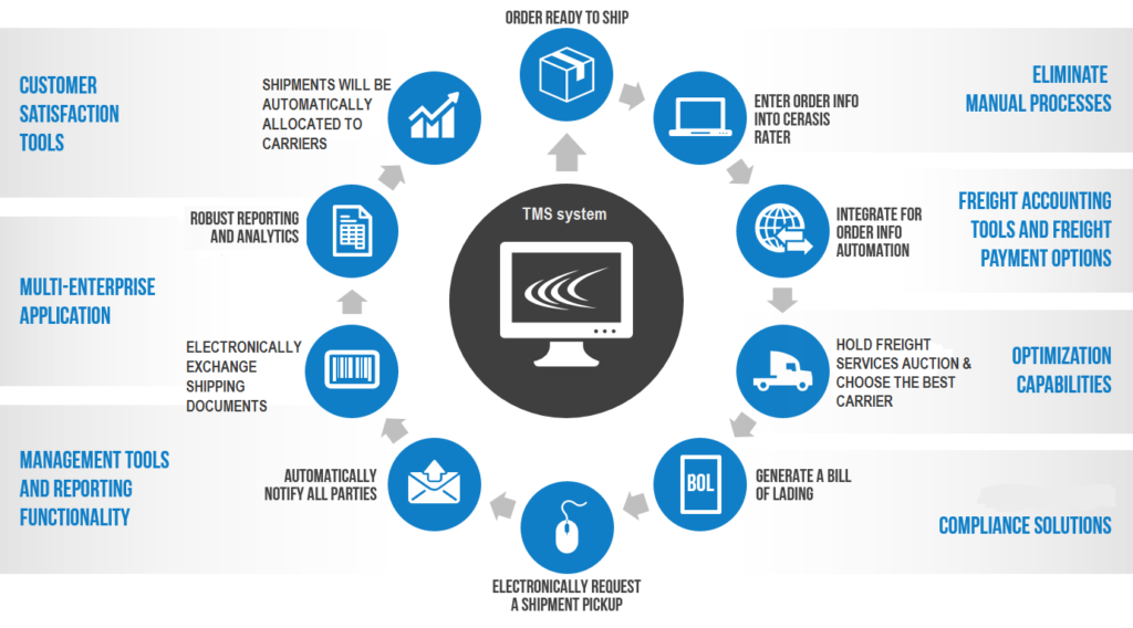 Key features fo Transport management software