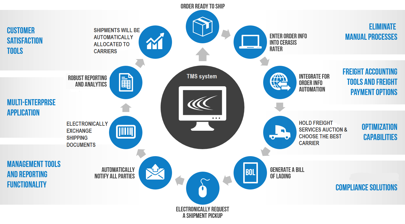 How To Build TMS Software - Key Features and Cost Analysis