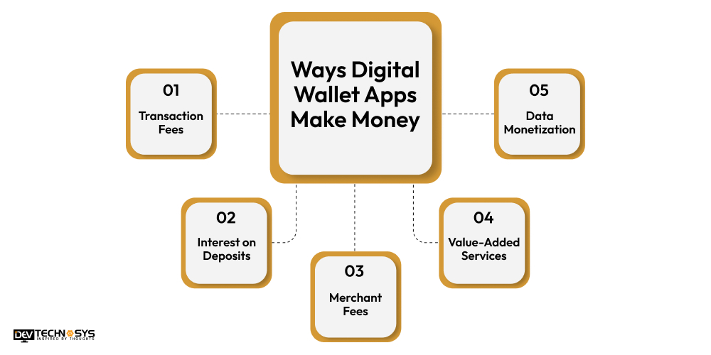 5 Ways Digital Wallet Apps Make Money