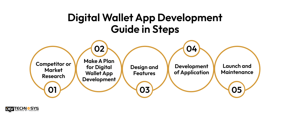Digital Wallet App Development Guide in Multiple Steps