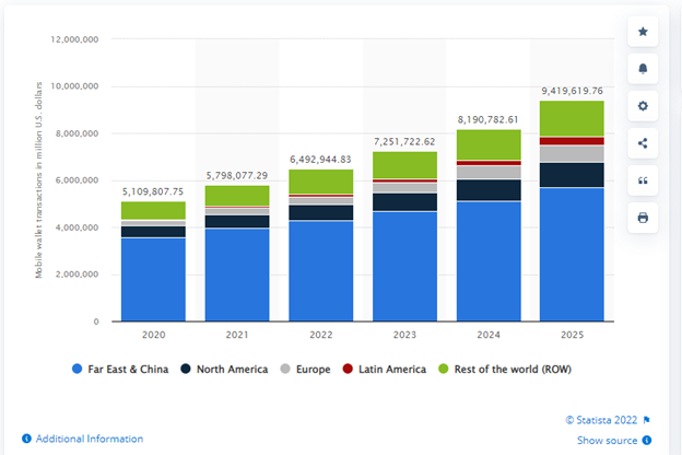 Market Stats on Digital Wallet App Development 