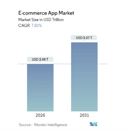 Ecommerce Market Stats