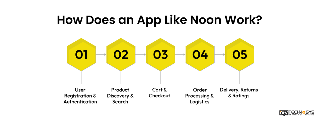 How Does an App Like Noon Work