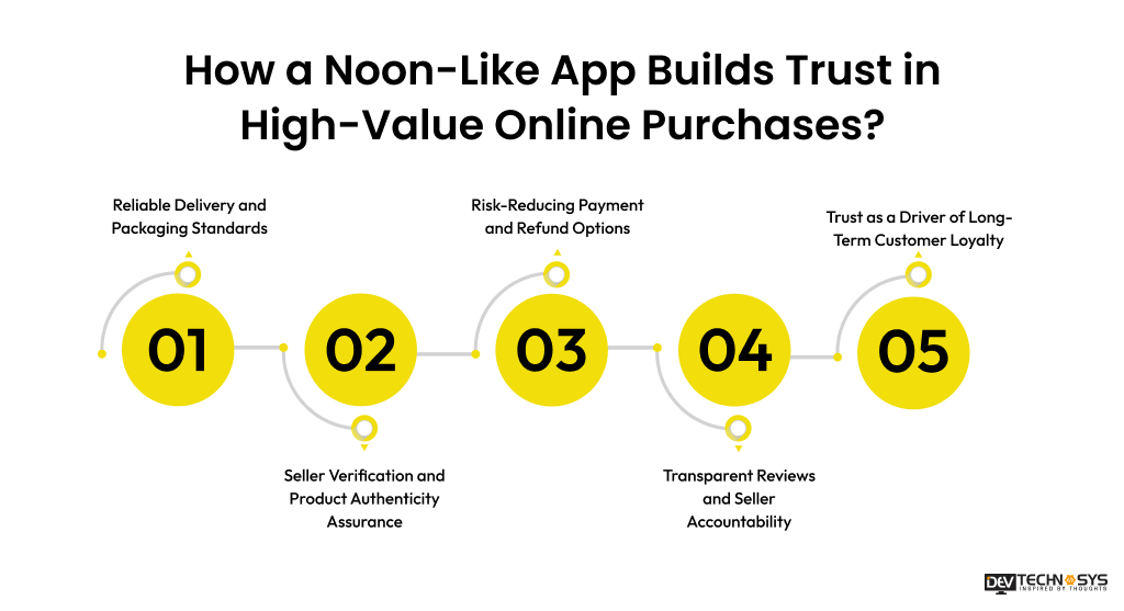 How a Noon-Like App Builds Trust in High-Value Online Purchases