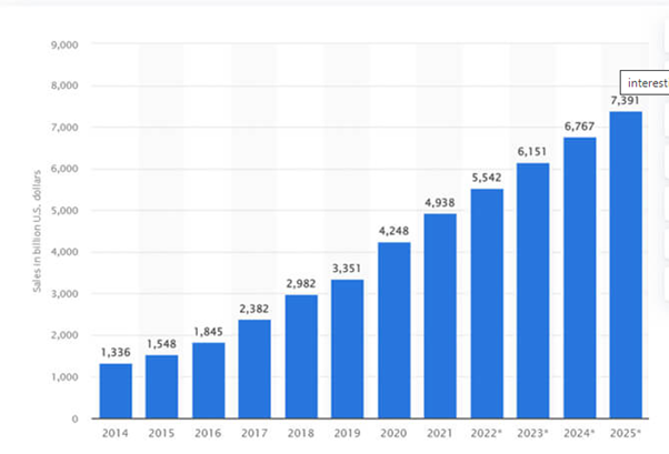 Current Market Stats of eCommerce App 