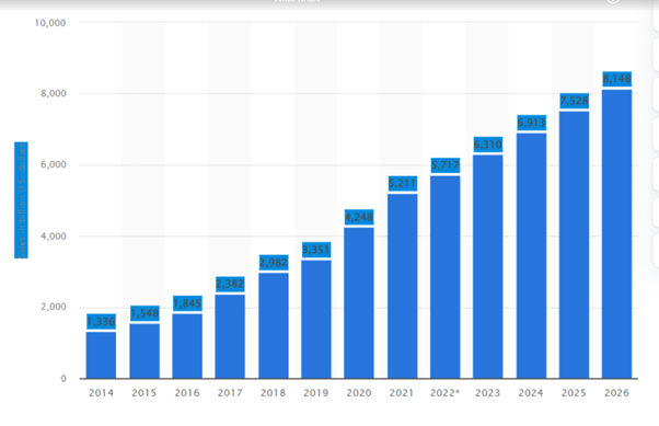 Current Market Stats of eCommerce App 