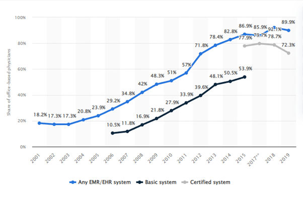 Market Stats of Healthcare Software 