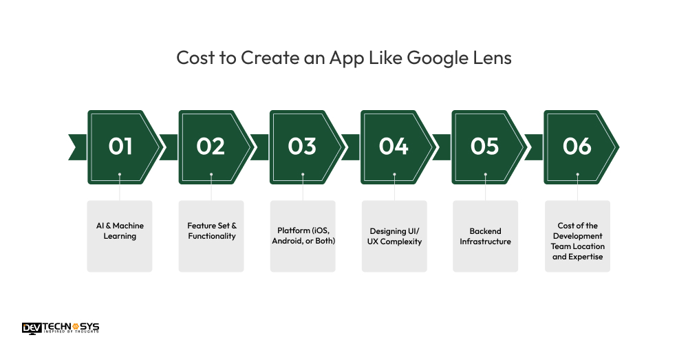 Cost to Create an App Like Google Lens 