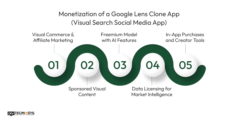 Monetization of a Google Lens Clone App (Visual Search Social Media App) 