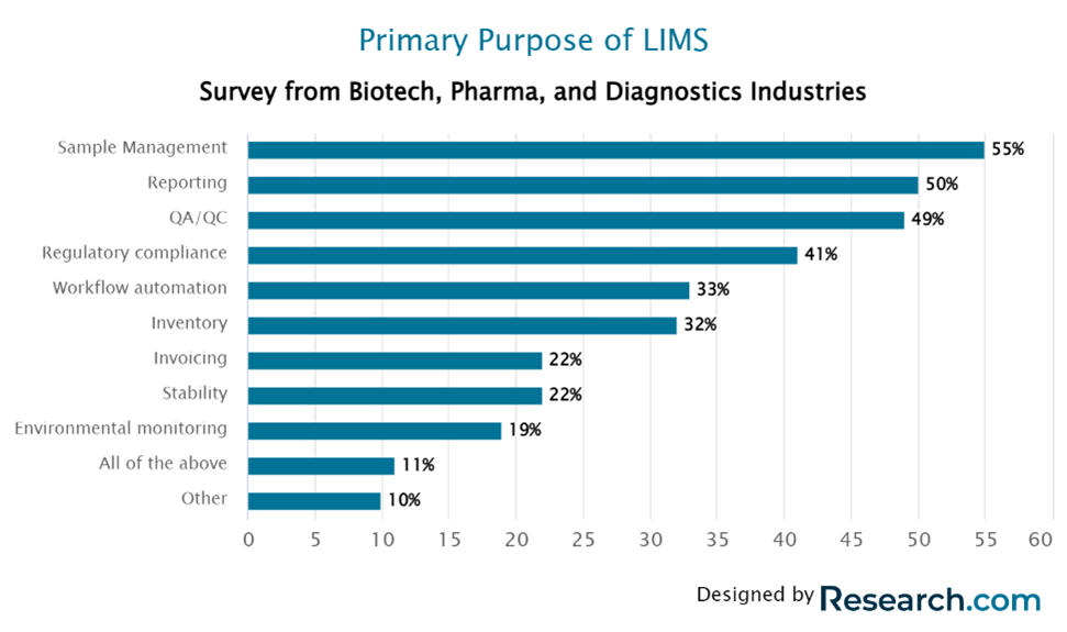 10 Best LIMS Software for 2023 – Popular Laboratory Management Systems