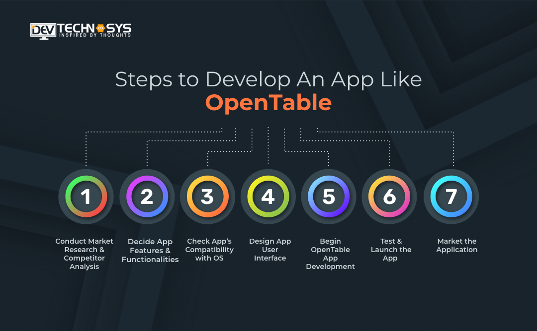 Steps to Develop An App Like OpenTable