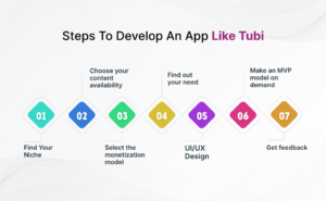 What are the Steps to Develop an App like Tubi