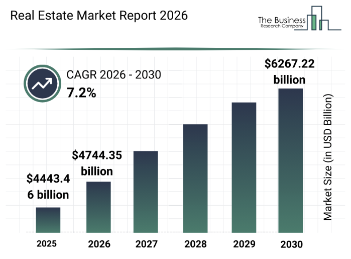 Market Stats of Real Estate App