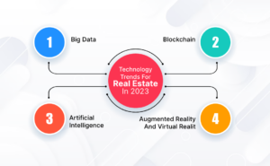 Technology Trends for Real Estate in 2023