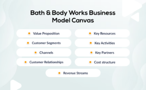  Bath & Body Works Business model canvas