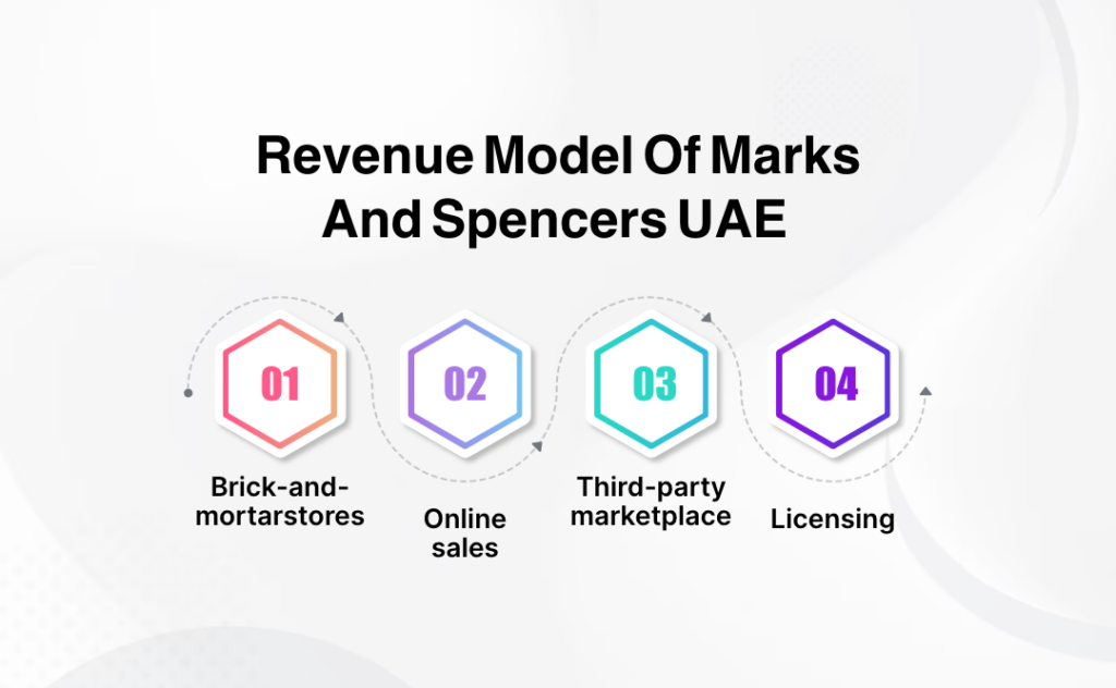 Marks and Spencer UAE Online Shopping and Delivery Services