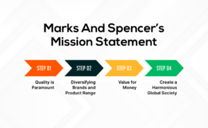  Marks and Spencer's Mission Statement